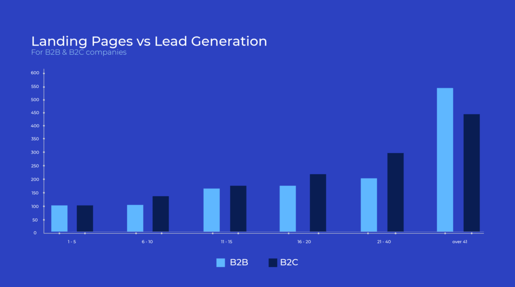 Landing page conversion rate