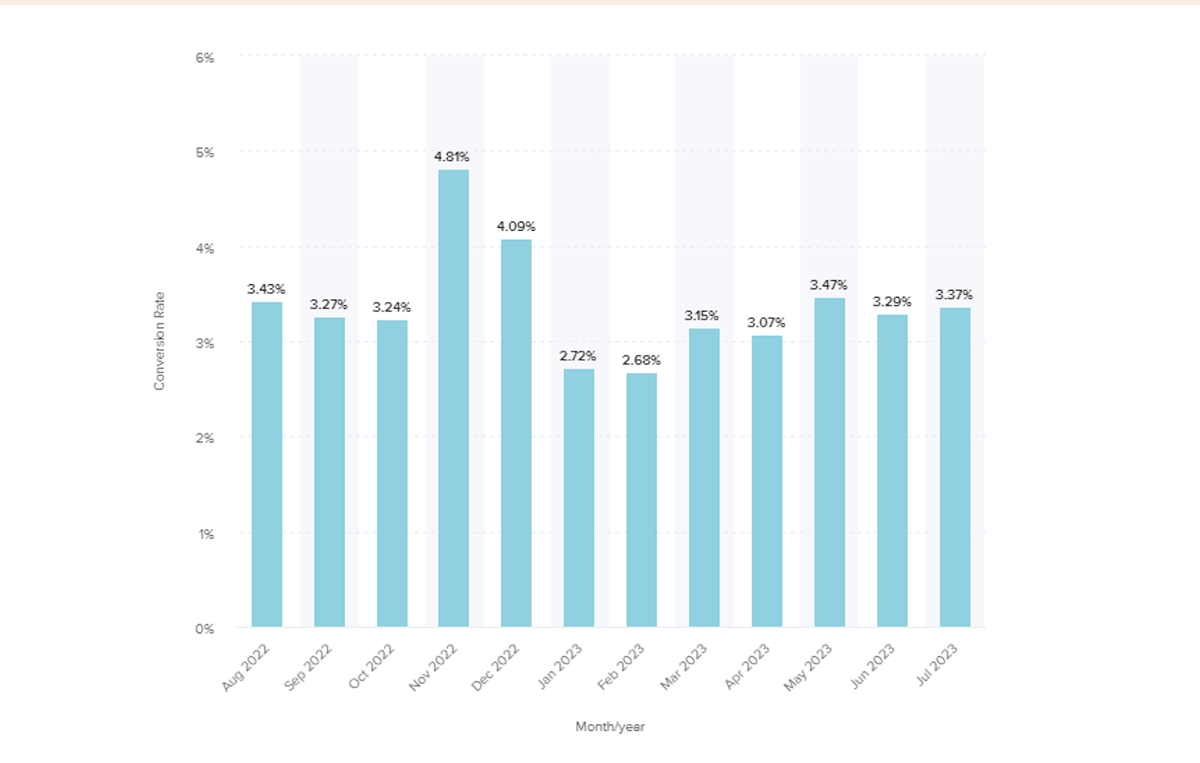 Food & Beverage Conversion Rate