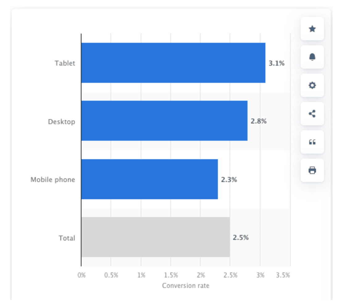 Device Conversion Rates