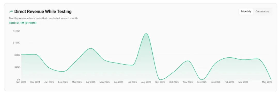 Direct Revenue While Testing
