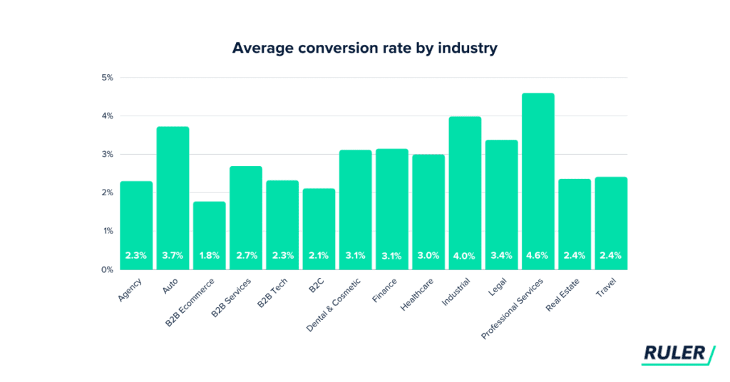 Average Conversion Rate By Industry