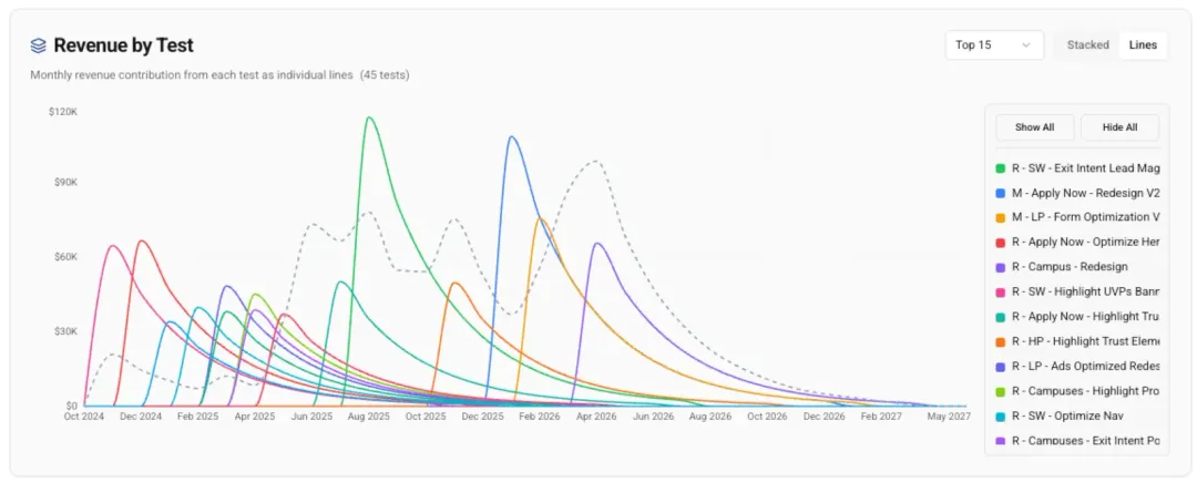 Revenue by Test