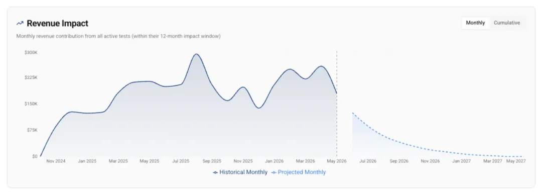 Revenue Impact
