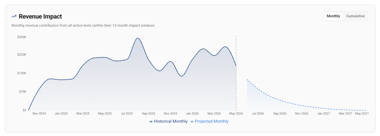 Revenue Impact