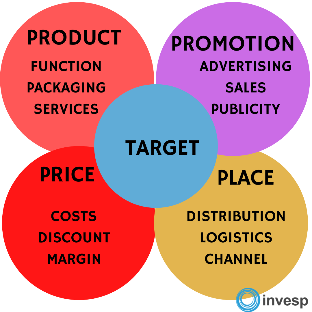 4ps marketing business plan