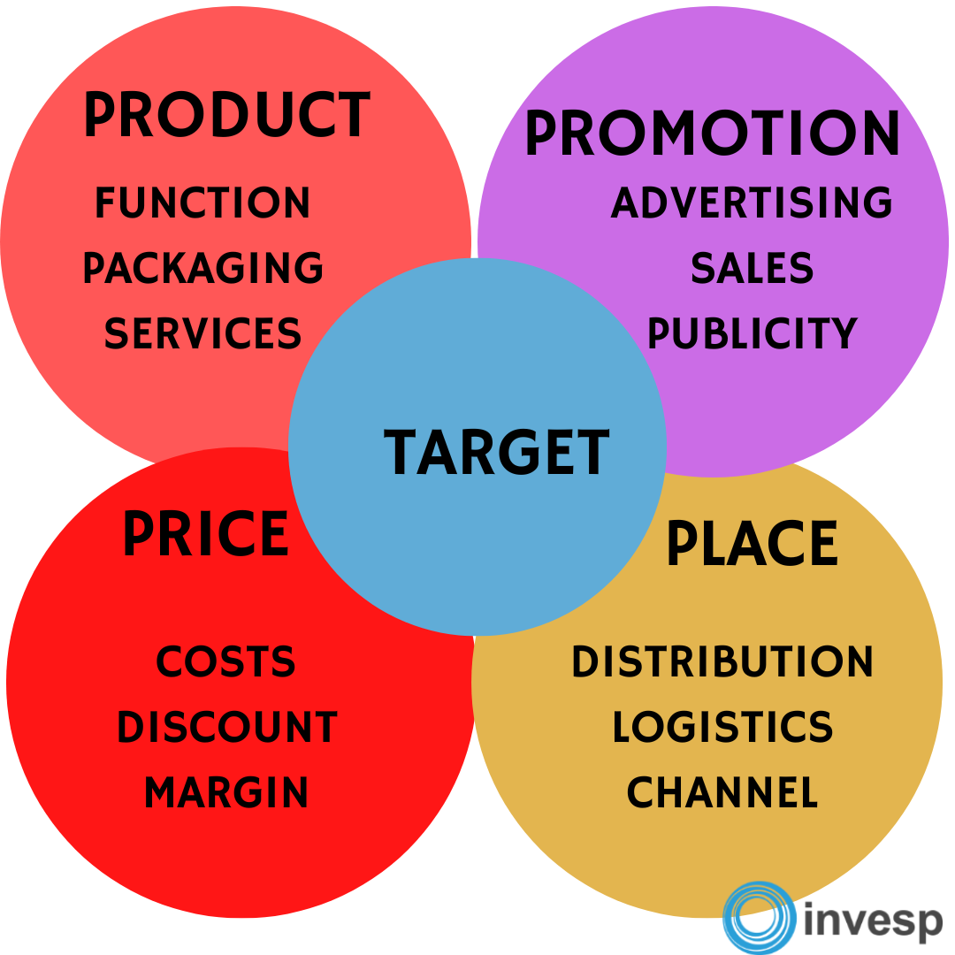  What Are The 4Ps Of Marketing The Marketing Mix Explained with 