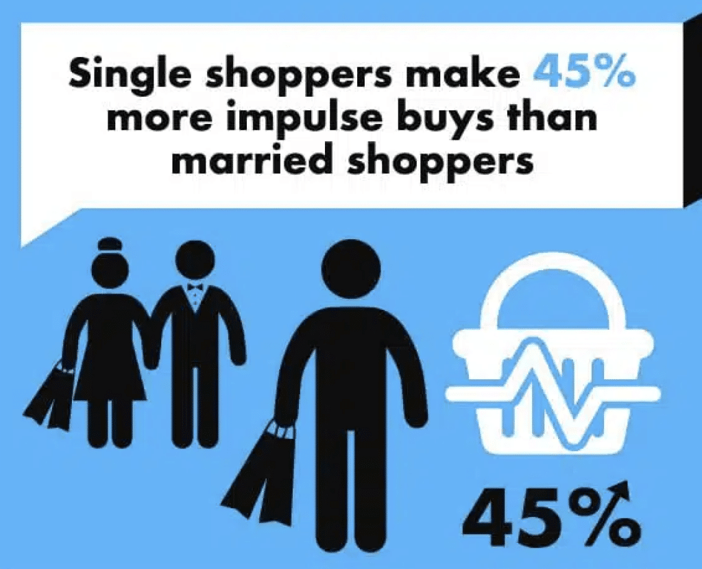 Impulse Buying trends