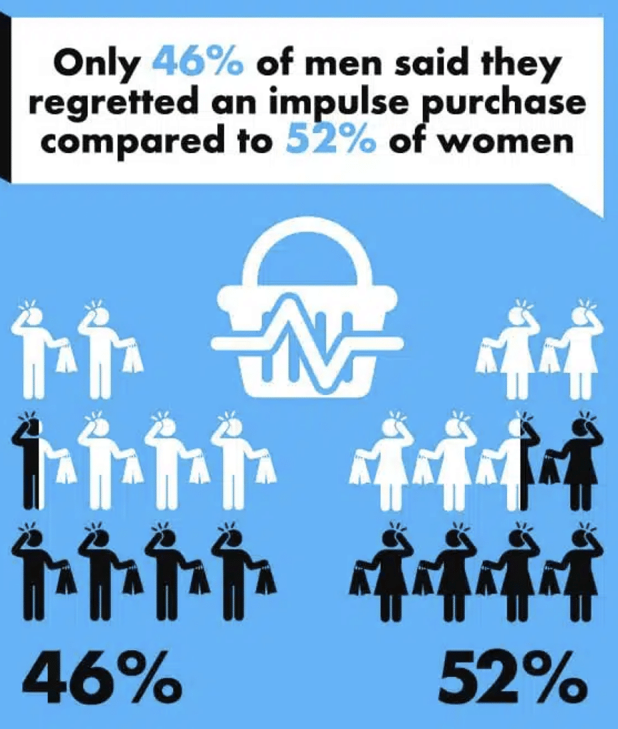 Impulse Purchase statistics 