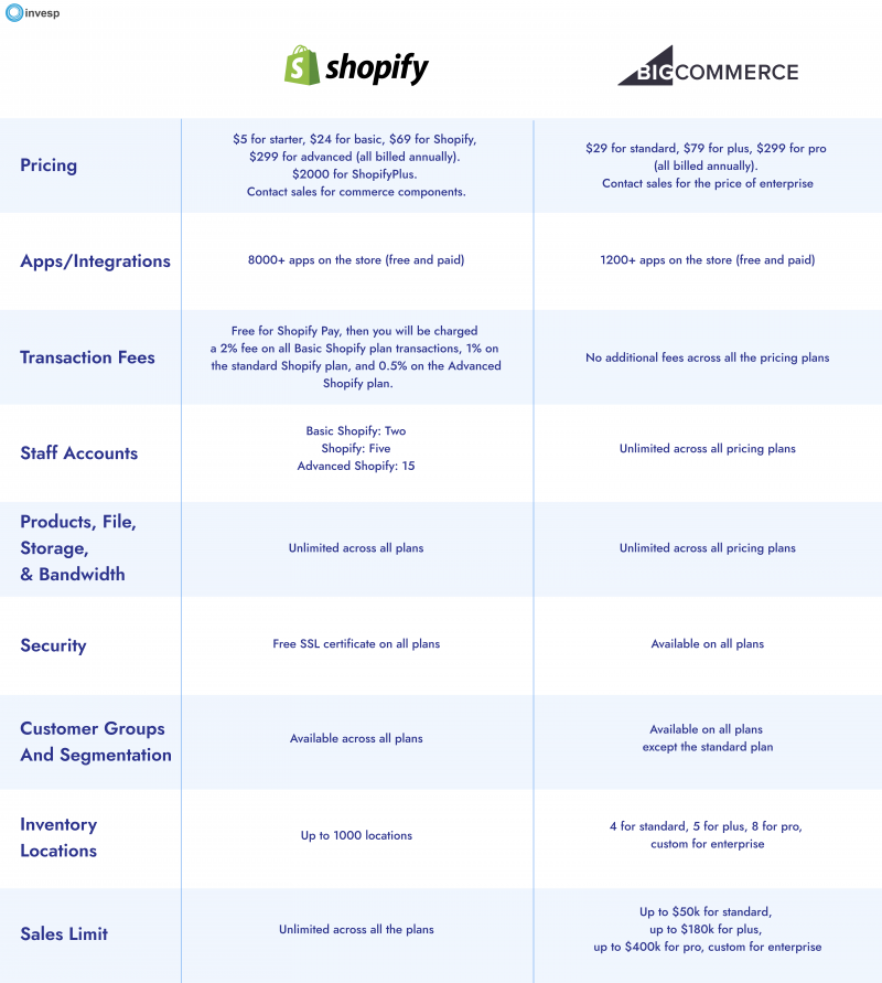 Shopify Vs BigCommerce: Which ECommerce Platform Should You Choose?