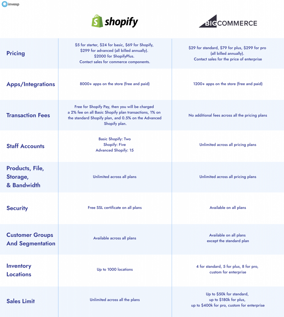 Shopify Vs BigCommerce: Which ECommerce Platform Should You Choose?