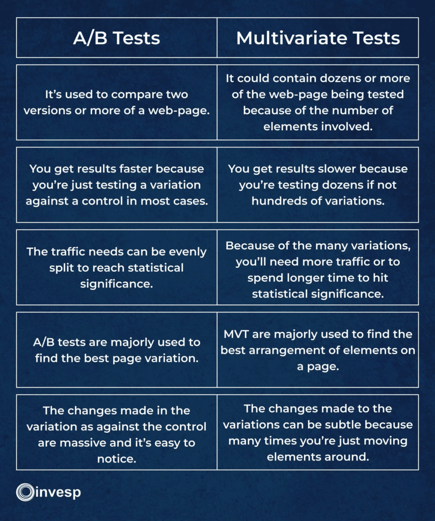 AB tests vs Multivariate tests