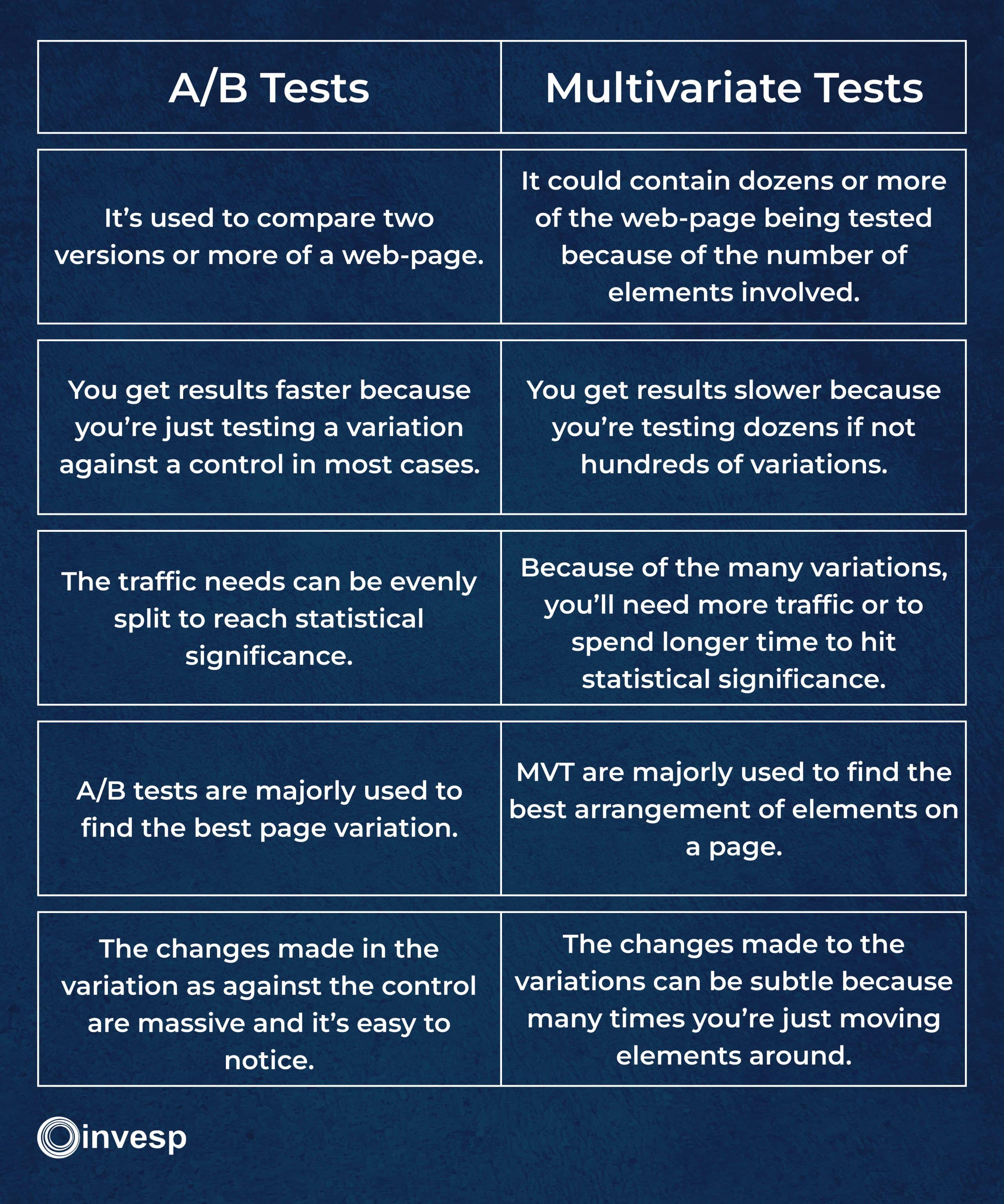 What Is Multivariate Testing? | Invesp