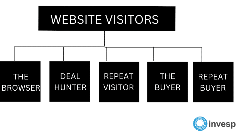 How To Convert Different Types Of Visitors On Your Website