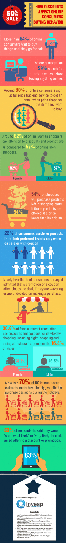 How Discounts Affect Online Consumer Buying Behavior [Infographic]