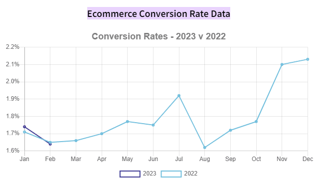Conversion Rate Benchmarks and Tactics to Engage