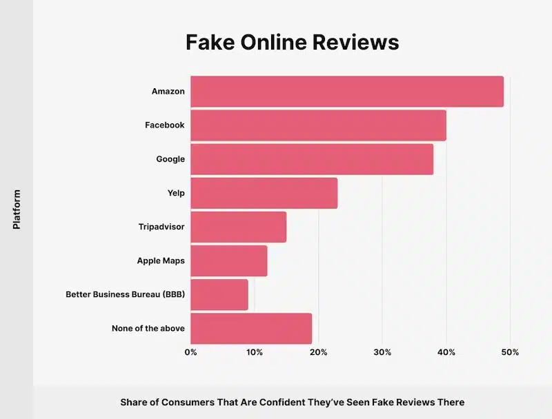 Fake reviews 