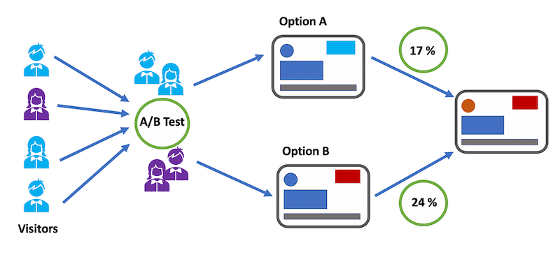 A/B testing result 