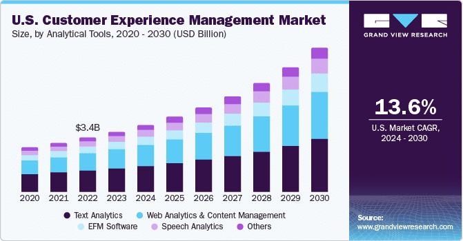 Customer Experience Statistics 