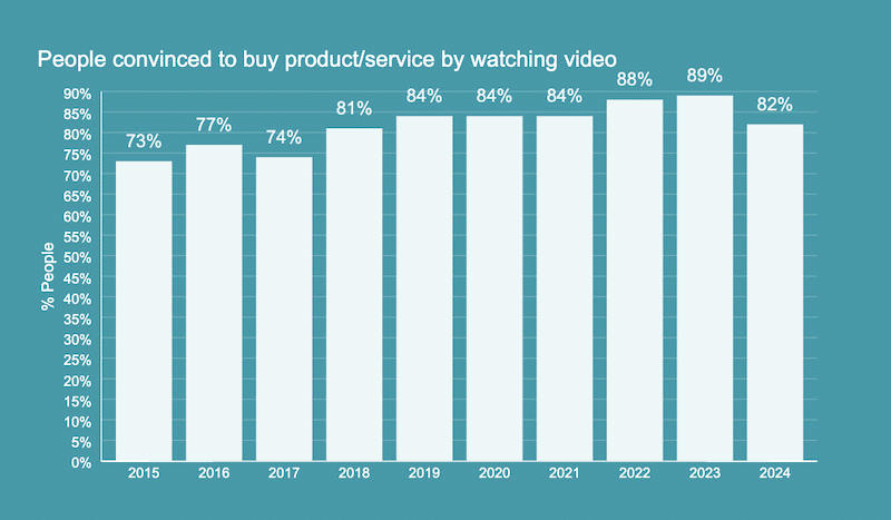 video marketing trends 2024