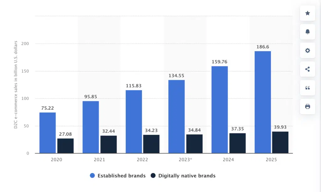 Direct-to-Consumer Brands Growth