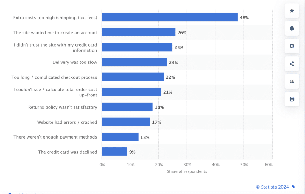 Reasons for cart abandonment 