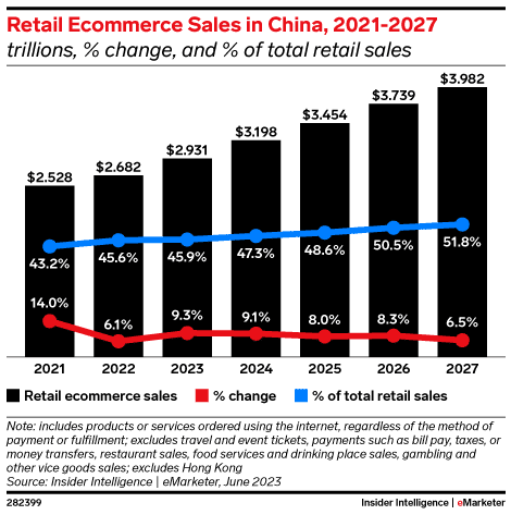 Retail e-commerce sales in China
