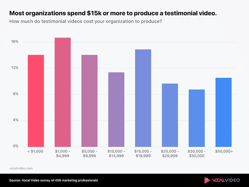 Video Marketing Statistics