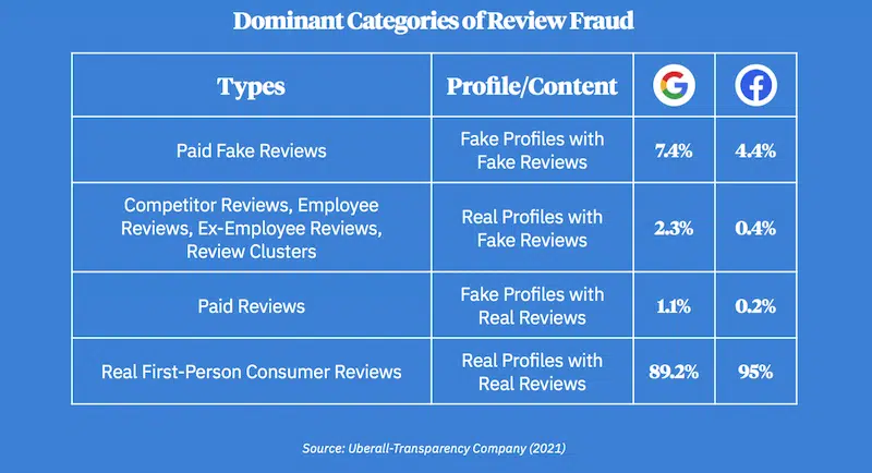 Review Fraud