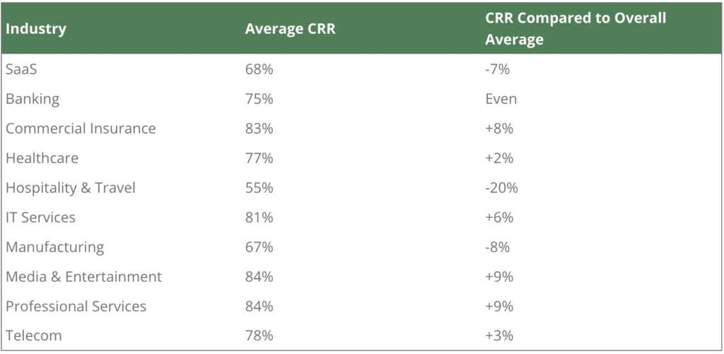 Average Retention Costs by Industry 