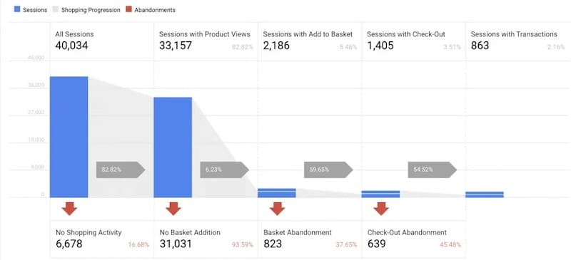 “Shopping Behaviour” report in Google Analytics 4
