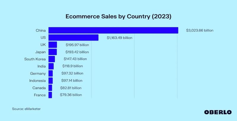 E-commerce sales by country
