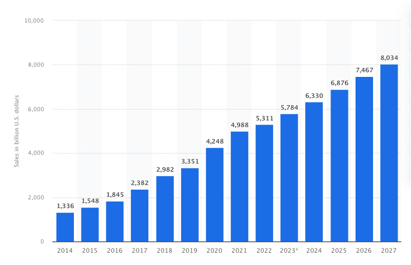 Global e-commerce sales statistics
