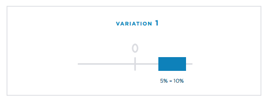 AB testing confidence interval 