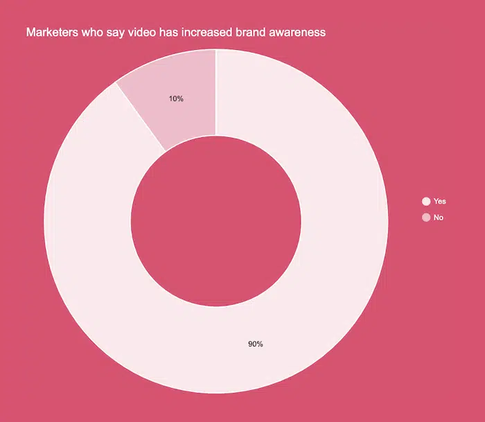 b2b video marketing statistics