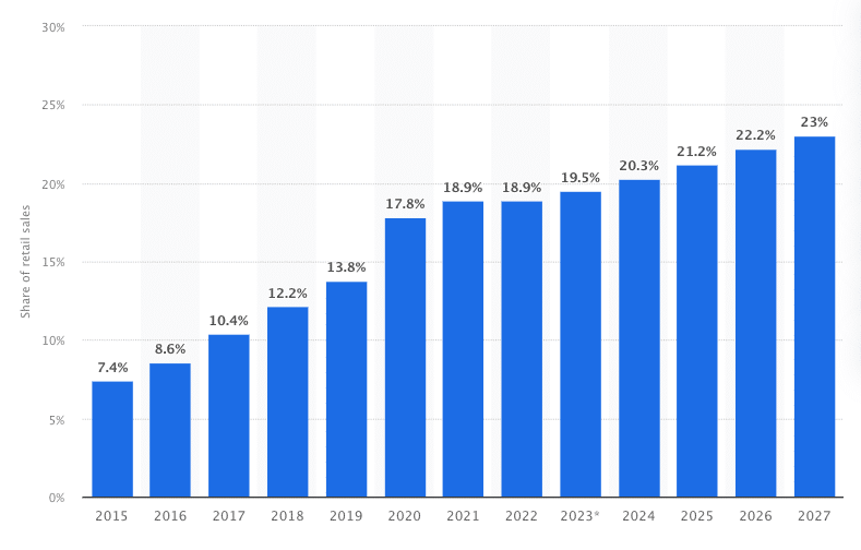 Online Retail Statistics 