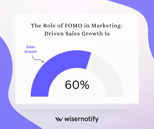 FOMO Marketing 