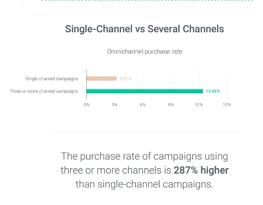 Omnichannel purchase rate