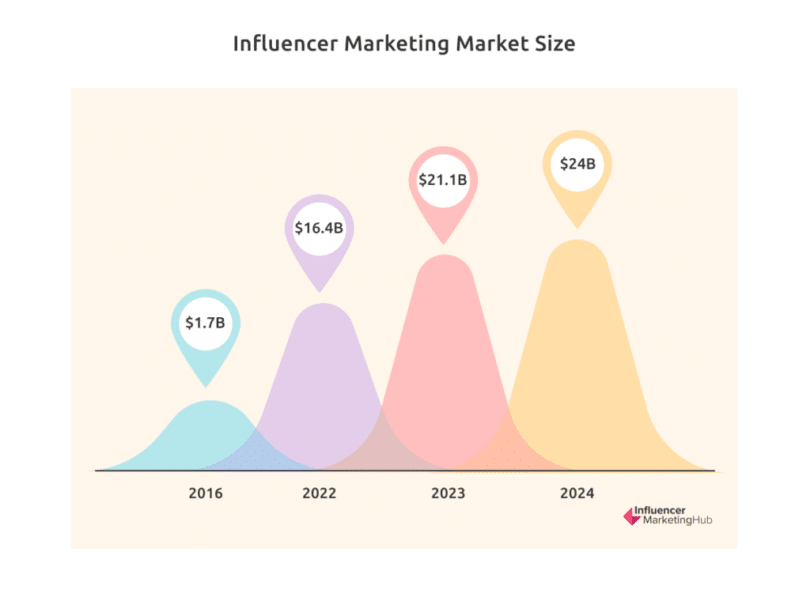 Influencer Marketing Size 