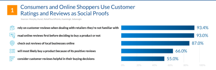 Social Proof Customer Experience 