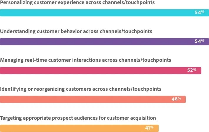 AI-driven personalization