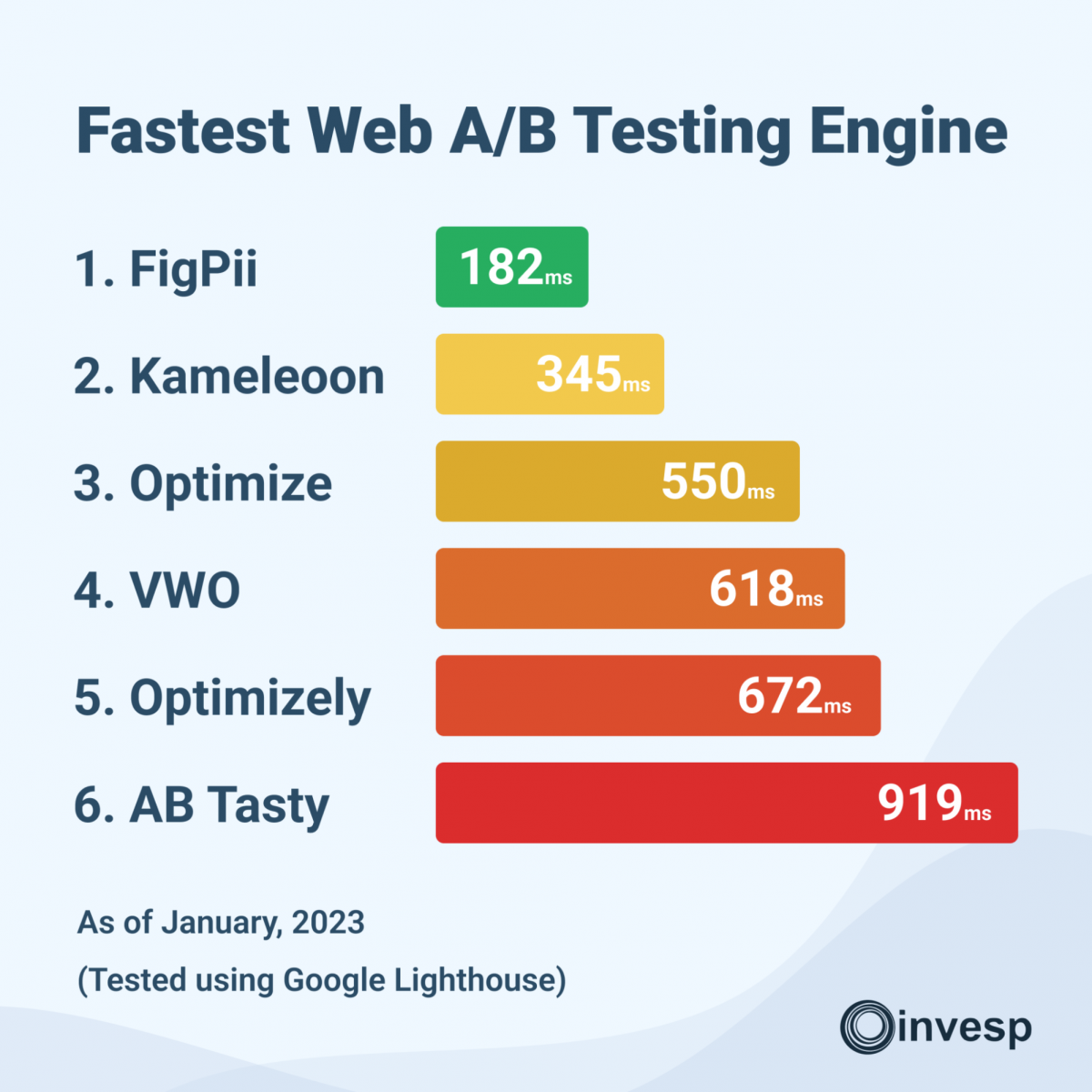 Top Google Optimize Alternatives In 2023 | Invesp