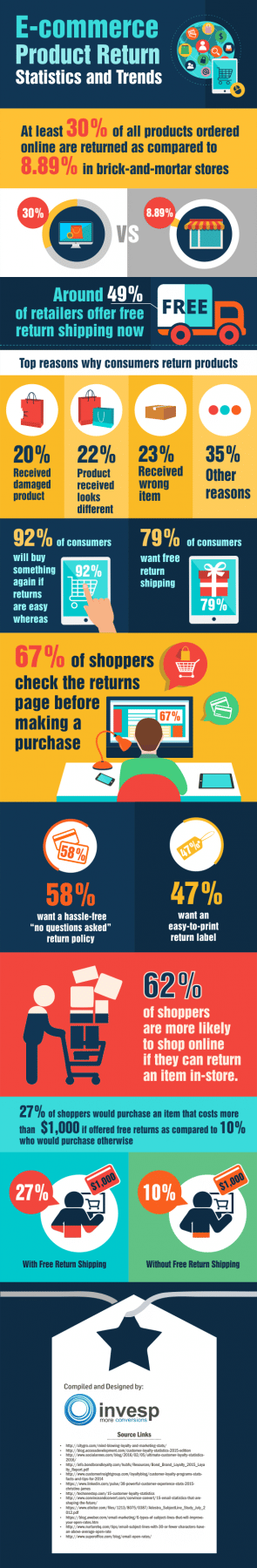 E-commerce Product Return Rate – Statistics And Trends [infographic]