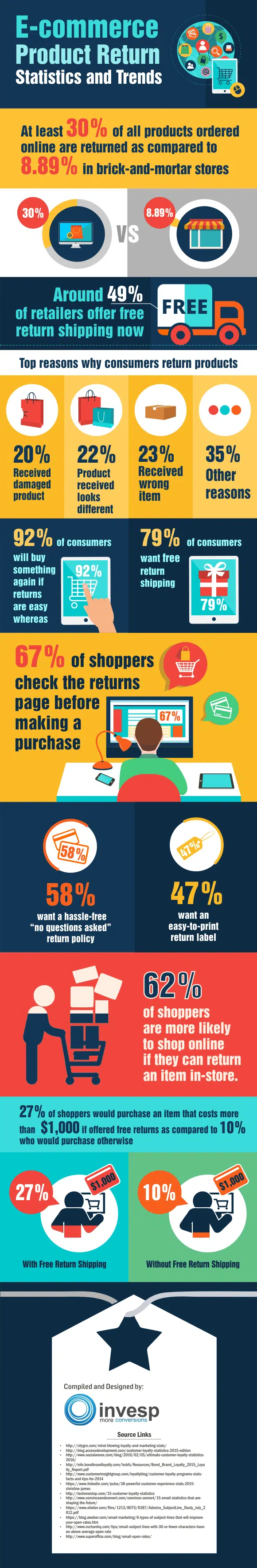 E-commerce Product Return Rate – Statistics and Trends [Infographic] -  Invesp